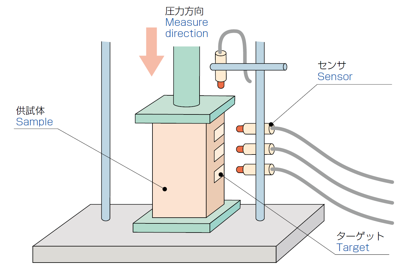 GAP-SENSORで土も測れる！？電子応用の計測ノウハウ │ 電子応用技術局 ...